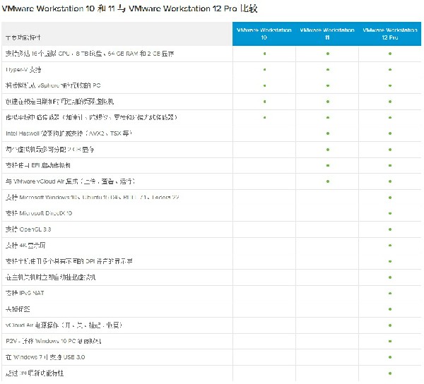 VMWare与其他版本比较