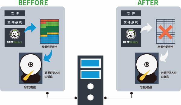 冰点还原破解版工作原理