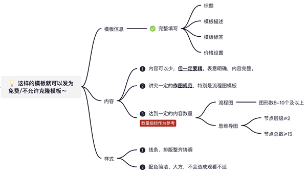 发布免费及不可克隆模板审核标准截图