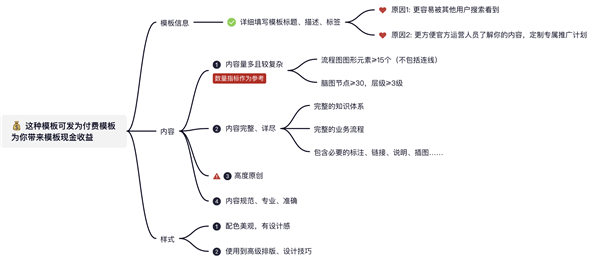 发布付费模板审核标准截图
