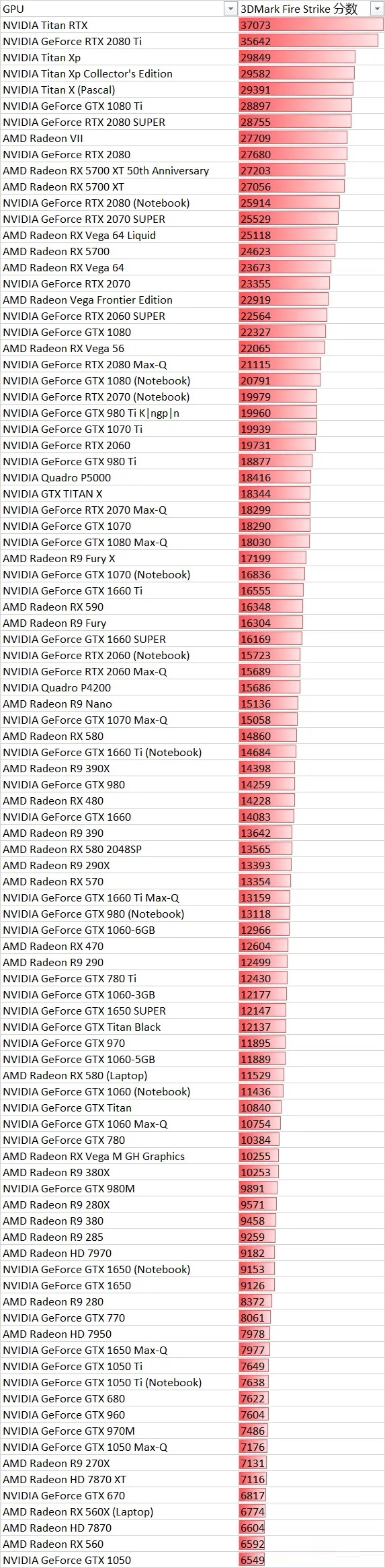 3dmark跑分排行图