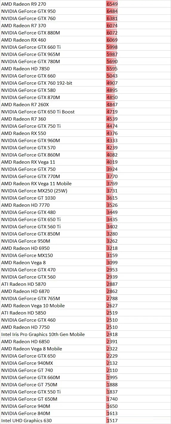 3dmark跑分排行图