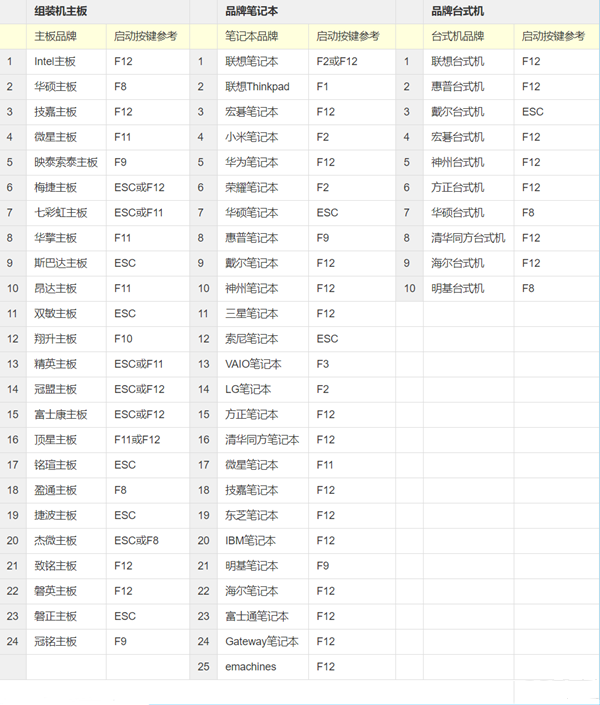 不同电脑主板型号进入BIOS的快捷键截图