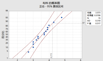 MiniTAB17中文破解版怎么做概率图
